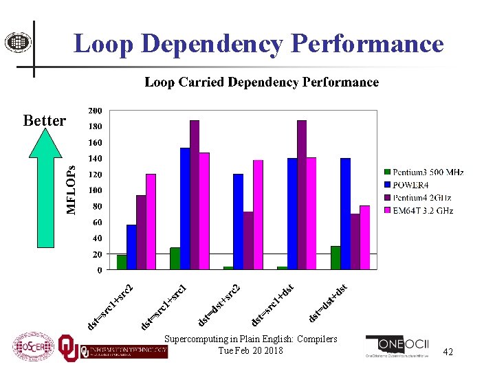 Loop Dependency Performance Better Supercomputing in Plain English: Compilers Tue Feb 20 2018 42