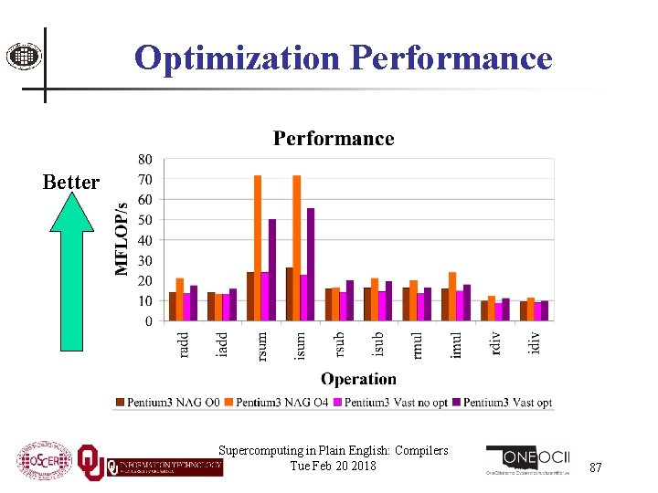 Optimization Performance Better Supercomputing in Plain English: Compilers Tue Feb 20 2018 87 