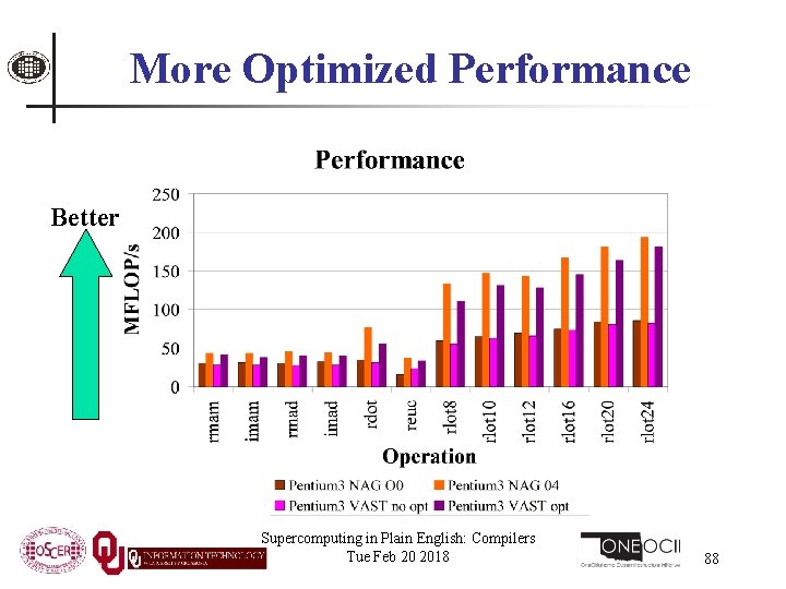 More Optimized Performance Better Supercomputing in Plain English: Compilers Tue Feb 20 2018 88