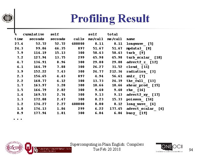 Profiling Result % cumulative time seconds 27. 6 52. 72 24. 3 99. 06