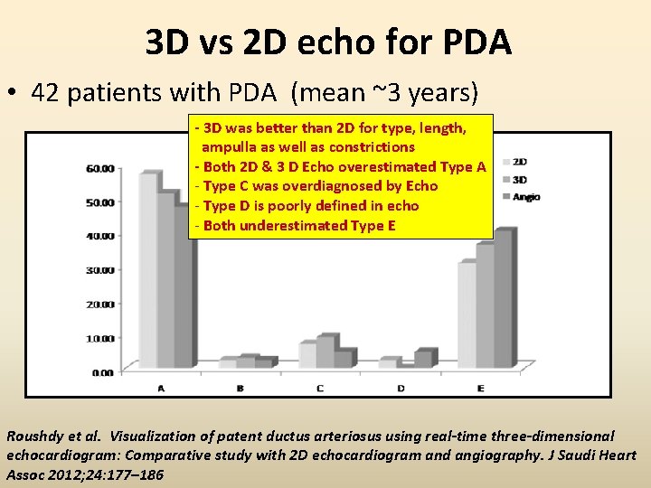 3 D vs 2 D echo for PDA • 42 patients with PDA (mean