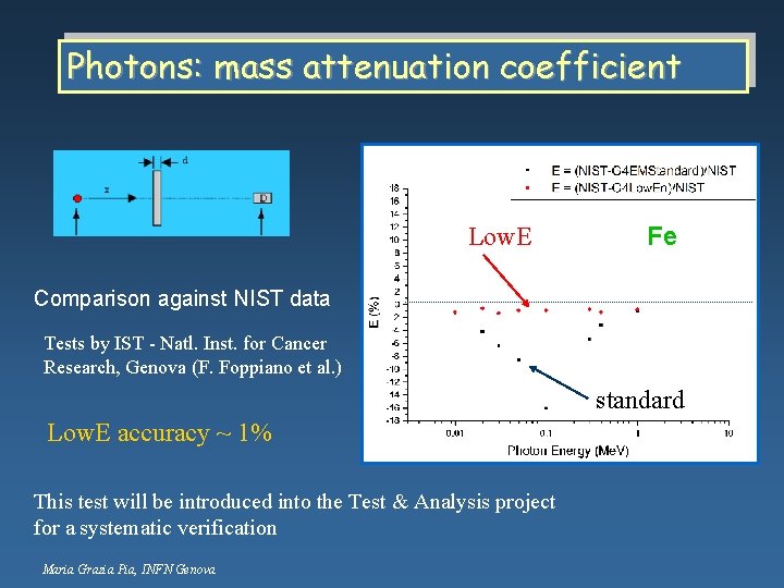 Photons: mass attenuation coefficient Low. E Fe Comparison against NIST data Tests by IST