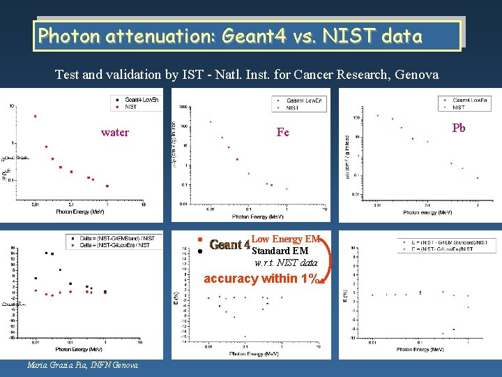 Photon attenuation: Geant 4 vs. NIST data Test and validation by IST Natl. Inst.