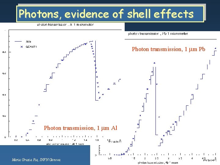 Photons, evidence of shell effects Photon transmission, 1 mm Pb Photon transmission, 1 mm