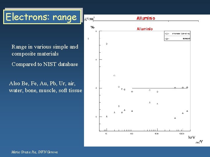 Electrons: range Range in various simple and composite materials Compared to NIST database Also