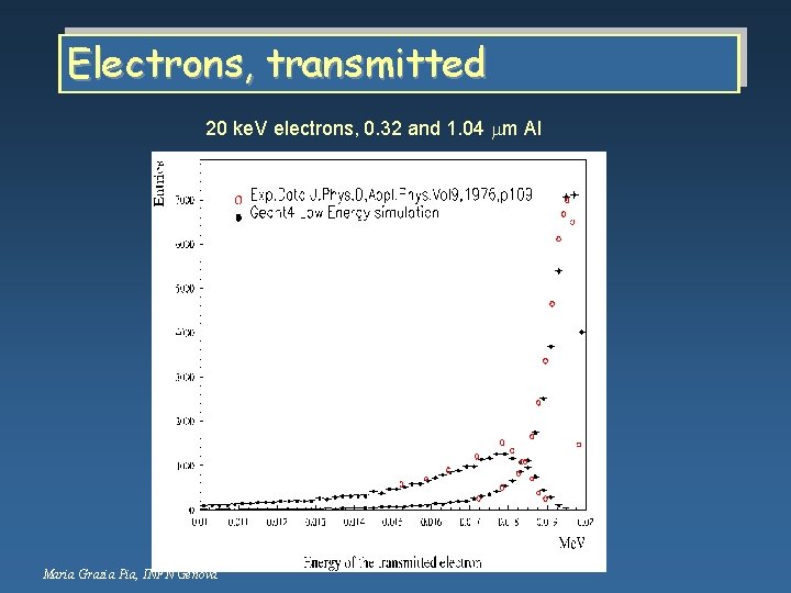 Electrons, transmitted 20 ke. V electrons, 0. 32 and 1. 04 mm Al Maria