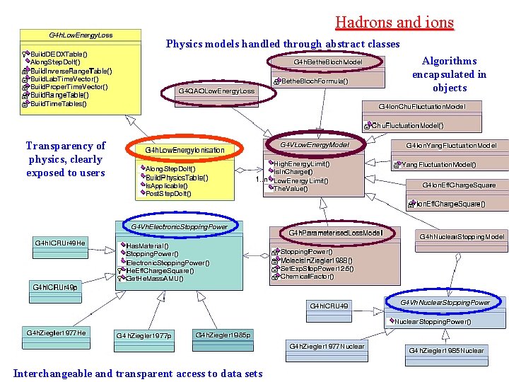 Hadrons and ions Physics models handled through abstract classes Algorithms encapsulated in objects Transparency