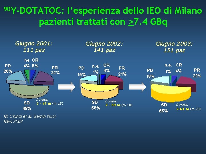 90 Y-DOTATOC: l’esperienza dello IEO di Milano pazienti trattati con >7. 4 GBq Giugno