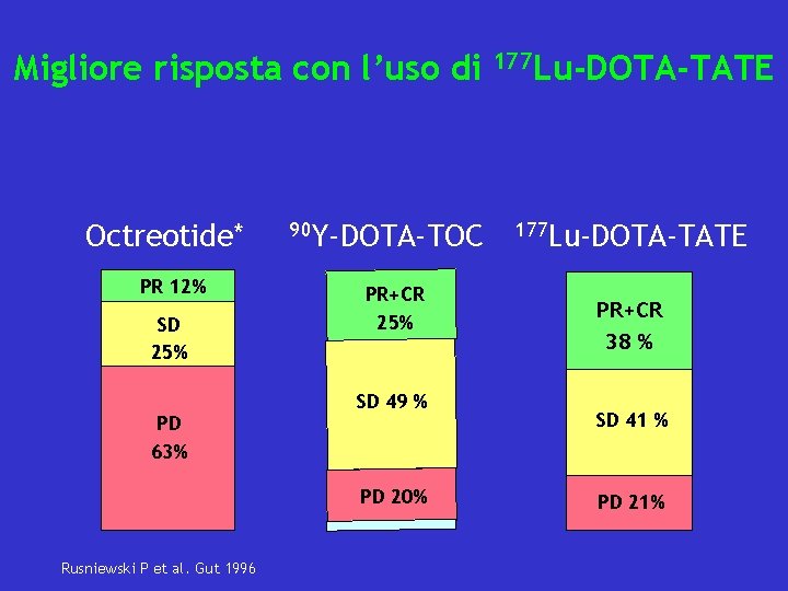 Migliore risposta con l’uso di Octreotide* PR 12% SD 25% PD 63% 90 Y-DOTA-TOC