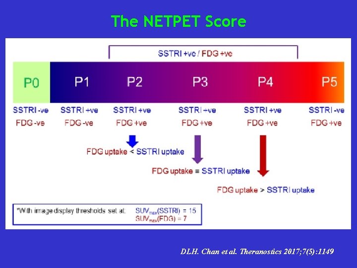 The NETPET Score DLH. Chan et al. Theranostics 2017; 7(5): 1149 