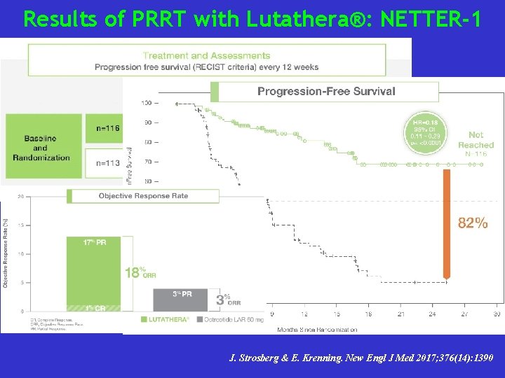 Results of PRRT with Lutathera®: NETTER-1 J. Strosberg & E. Krenning. New Engl J