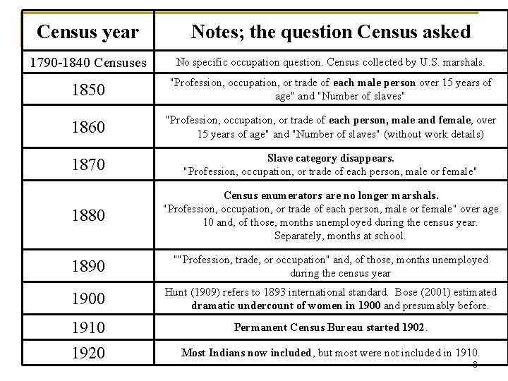 Census year Notes; the question Census asked 1790 -1840 Censuses No specific occupation question.