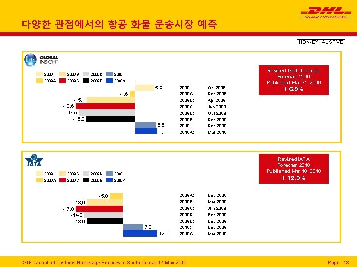 다양한 관점에서의 항공 화물 운송시장 예측 NON-EXHAUSTIVE 2009 B 2009 D 2010 2009 A