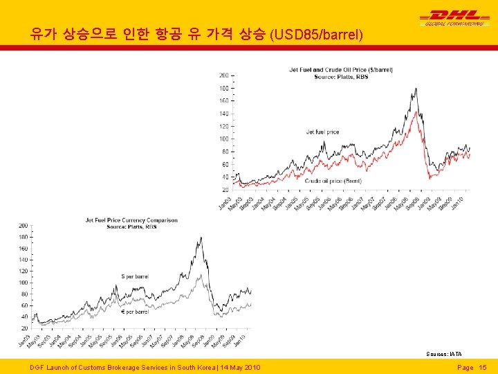 유가 상승으로 인한 항공 유 가격 상승 (USD 85/barrel) Sources: IATA DGF Launch of