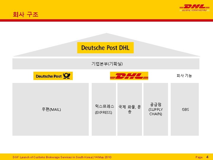 회사 구조 기업본부(기획실) 회사 기능 우편(MAIL) 익스프레스 (EXPRESS) DGF Launch of Customs Brokerage Services