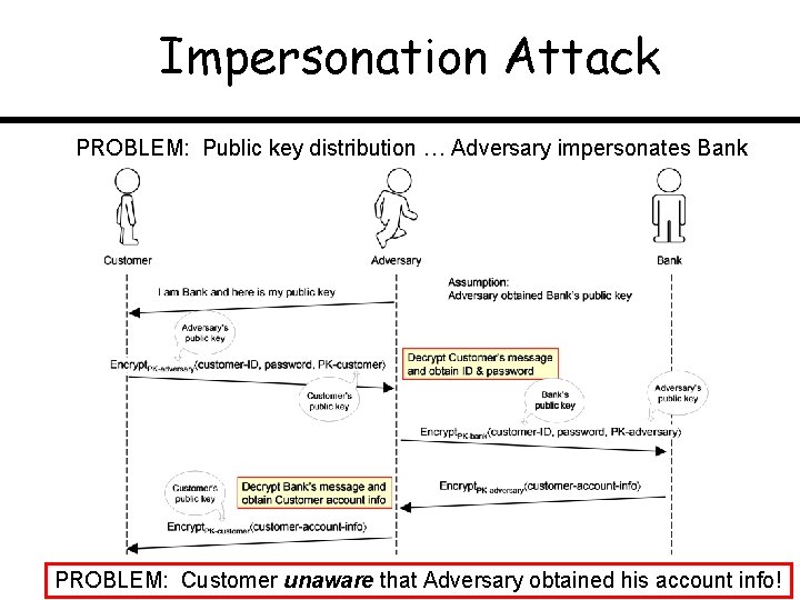 Impersonation Attack PROBLEM: Public key distribution … Adversary impersonates Bank PROBLEM: Customer unaware that