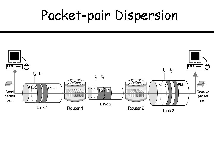 Packet-pair Dispersion 