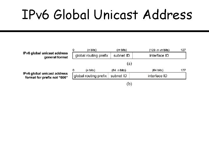 IPv 6 Global Unicast Address 