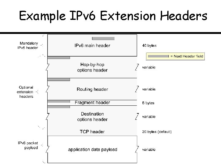 Example IPv 6 Extension Headers 