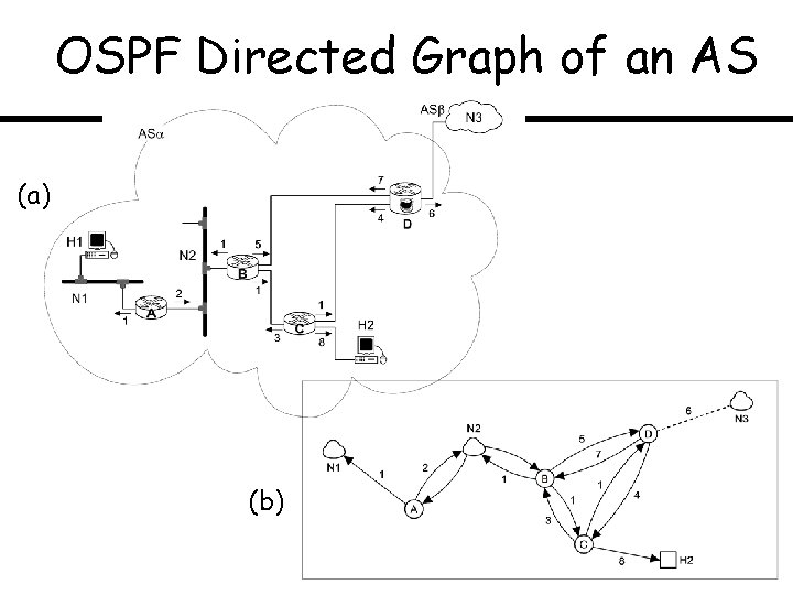 OSPF Directed Graph of an AS (a) (b) 