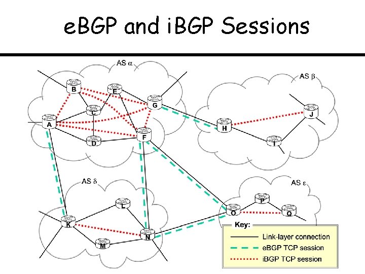 e. BGP and i. BGP Sessions 