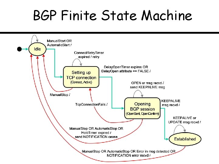 BGP Finite State Machine 