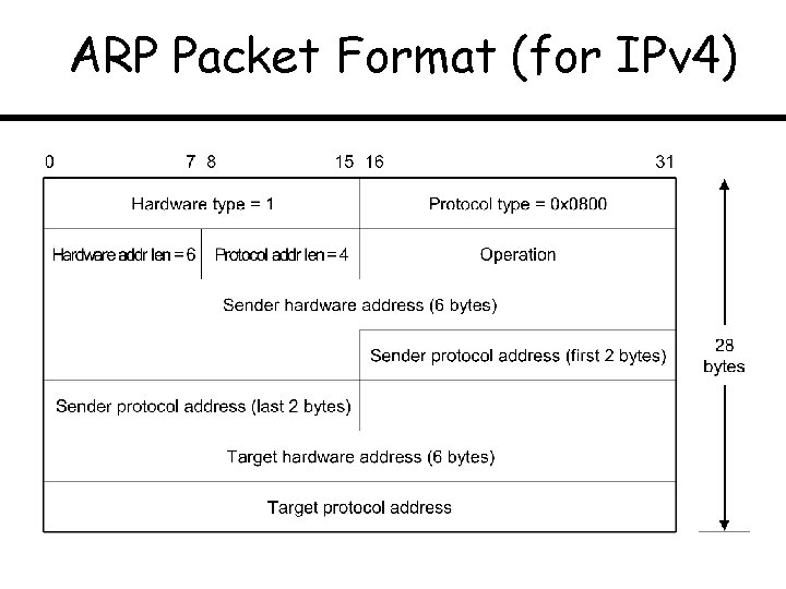ARP Packet Format (for IPv 4) 