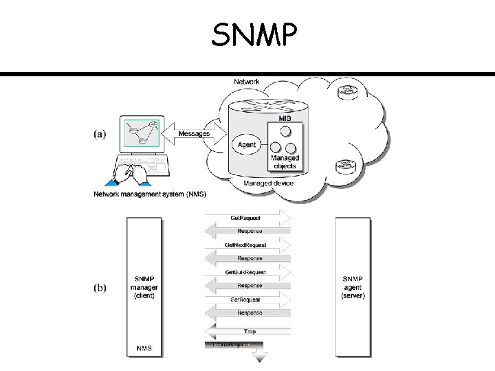 SNMP 