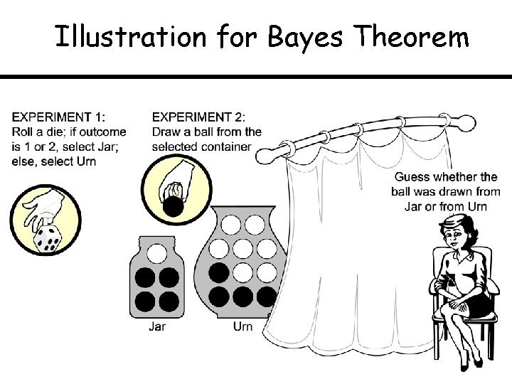 Illustration for Bayes Theorem 