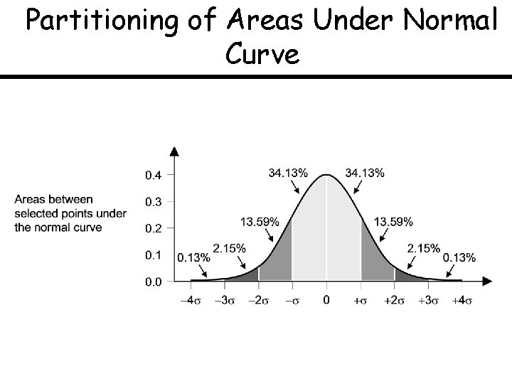 Partitioning of Areas Under Normal Curve 