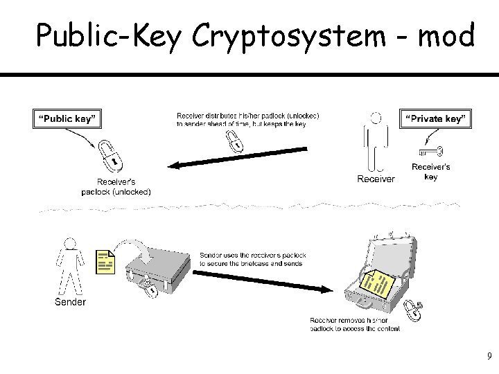 Public-Key Cryptosystem - mod 9 