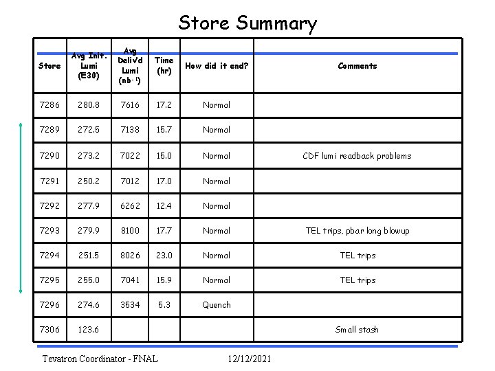 Store Summary Store Avg Init. Lumi (E 30) Avg Deliv’d Lumi (nb-1) Time (hr)