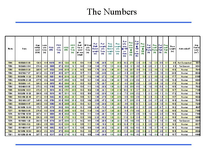 The Numbers Avg Initial Lumi [E 30] Lumi Life time [hr] PNG [E 9]