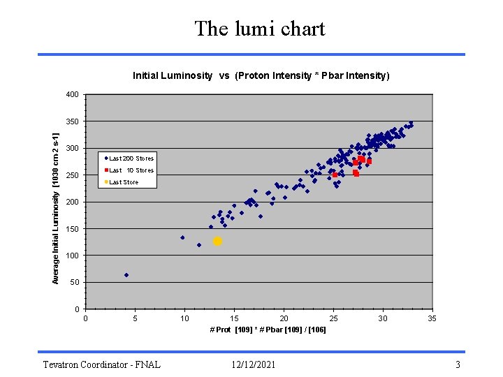 The lumi chart Initial Luminosity vs (Proton Intensity * Pbar Intensity) 400 Average Initial