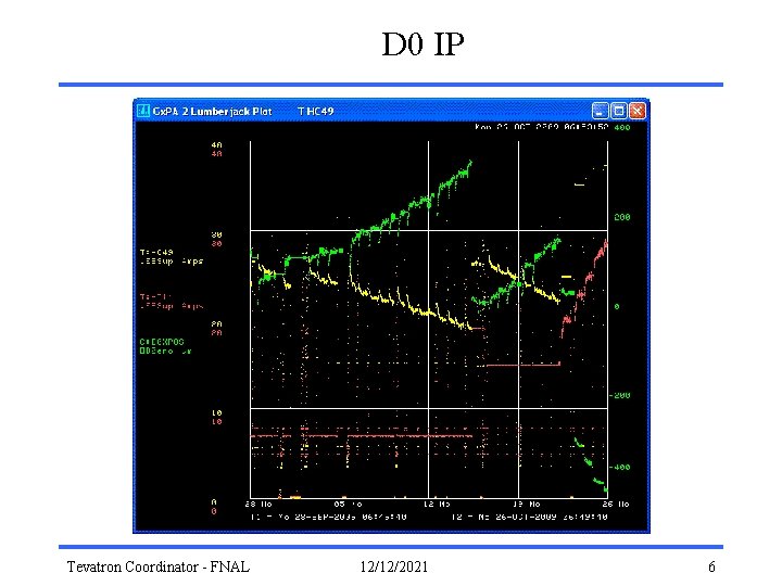 D 0 IP Tevatron Coordinator - FNAL 12/12/2021 6 