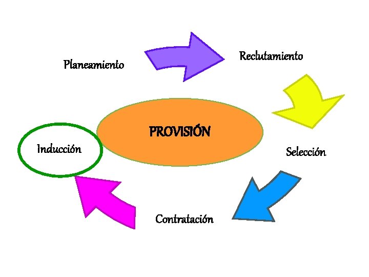 Reclutamiento Planeamiento PROVISIÓN Inducción Selección Contratación 