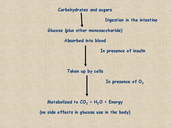 Carbohydrates and sugars Digestion in the intestine Glucose (plus other monosaccharide) Absorbed into blood