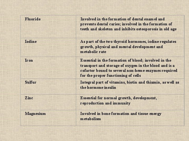 Fluoride Involved in the formation of dental enamel and prevents dental caries; involved in