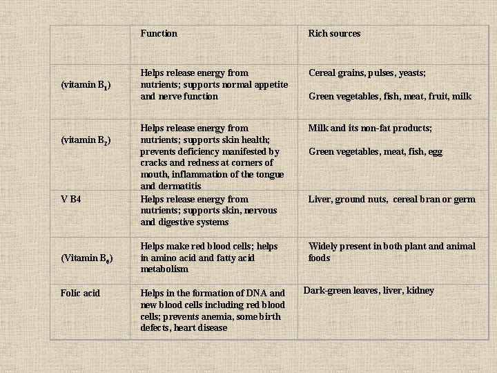 (vitamin B 1) (vitamin B 2) V B 4 (Vitamin B 6) Folic acid