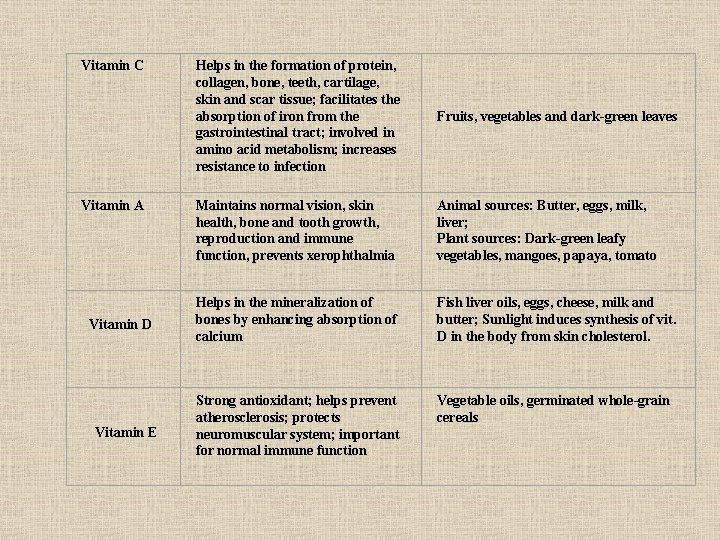 Vitamin C Vitamin A Vitamin D Vitamin E Helps in the formation of protein,