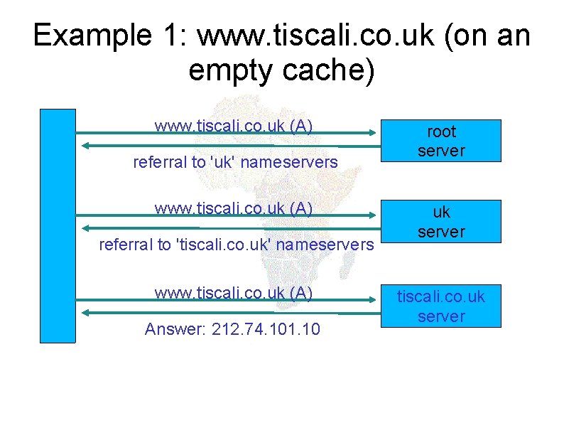 Example 1: www. tiscali. co. uk (on an empty cache) www. tiscali. co. uk