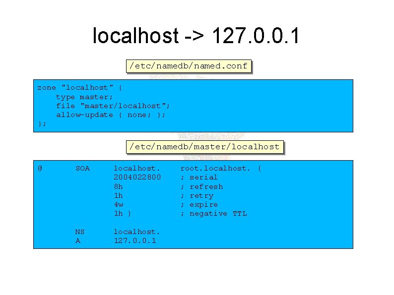 localhost -> 127. 0. 0. 1 /etc/namedb/named. conf zone "localhost" { type master; file