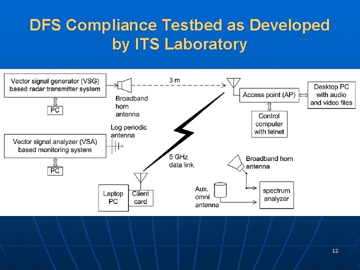DFS Compliance Testbed as Developed by ITS Laboratory 12 