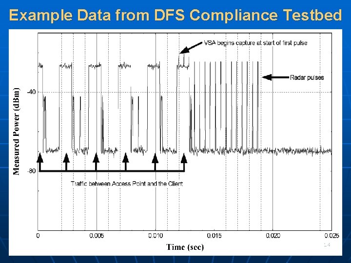 Example Data from DFS Compliance Testbed 14 