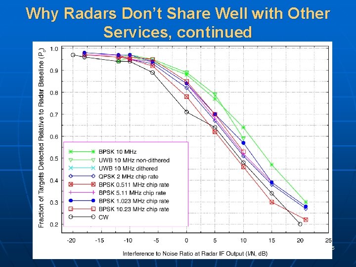 Why Radars Don’t Share Well with Other Services, continued 5 