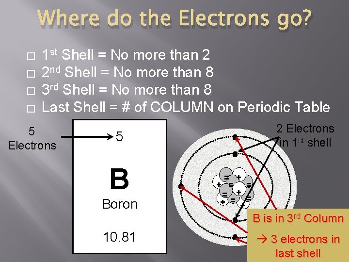 Where do the Electrons go? � � 1 st Shell = No more than