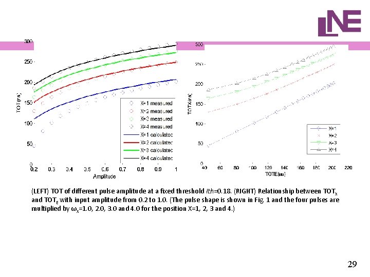 (LEFT) TOT of different pulse amplitude at a fixed threshold Ith=0. 18. (RIGHT) Relationship