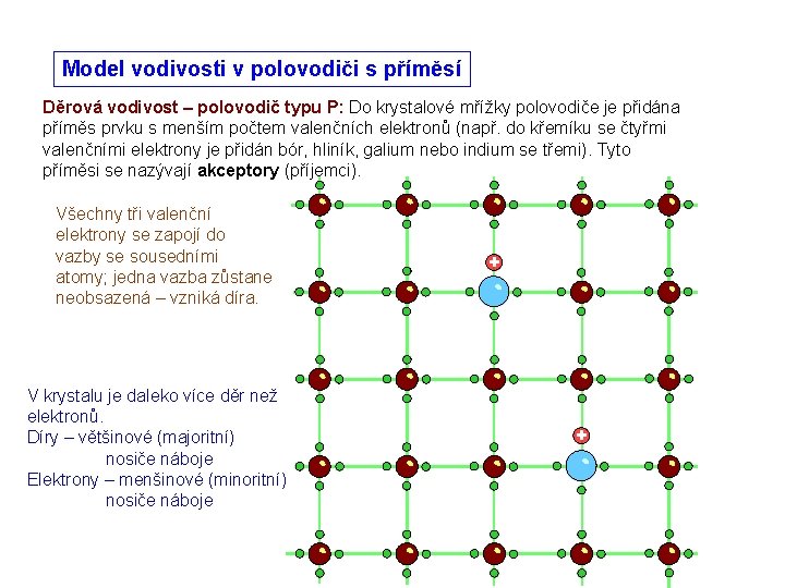 Model vodivosti v polovodiči s příměsí Děrová vodivost – polovodič typu P: Do krystalové
