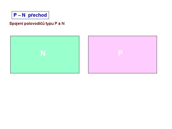 P – N přechod Spojení polovodičů typu P a N N P 