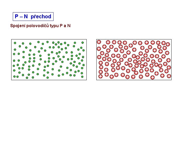 P – N přechod Spojení polovodičů typu P a N 